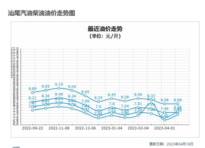 汕尾今晚油价上涨！加满一箱多花...